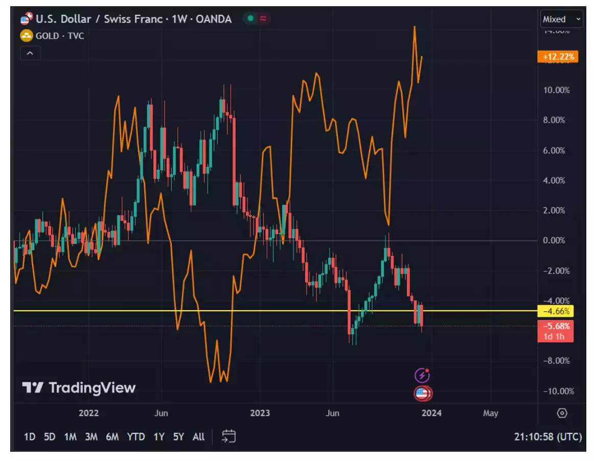 U.S. Dollar / Swiss Franc and Gold weekly chart U.S. Dollar / Swiss Franc and Gold weekly chart